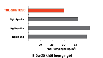 Ngói TNC-SANTOSO | Ngói sóng nhỏ công nghệ Nhật Bản 47 bieu do khoi luong ngoi tnc santoso